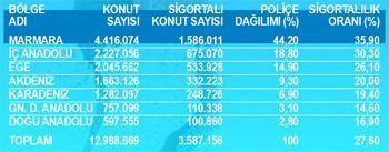 Van’daki 84 bin konuttan sadece 7.318’i sigortalı