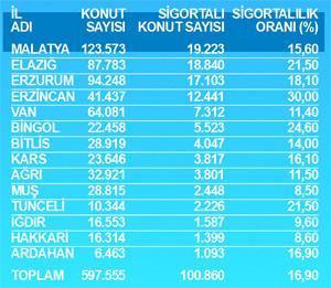 Van’daki 84 bin konuttan sadece 7.318’i sigortalı