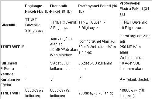 TTNET İşyerim ile Elektriğiniz Kesilse Bile İnternetiniz Kesilmeyecek