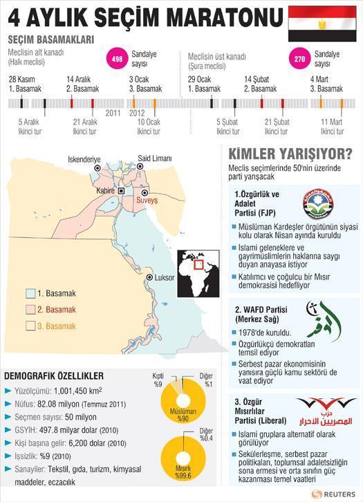 Mısır’da seçim bugün sonuçlar mart ayında