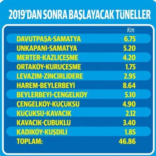 İstanbul’un altına 145 kilometre tünel