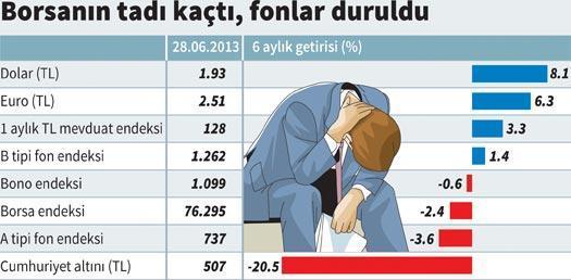 ‘Cumhuriyet’ bu kez üzdü ilk yarının şampiyonu dolar