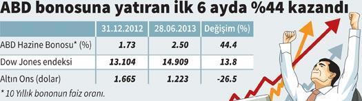 ‘Cumhuriyet’ bu kez üzdü ilk yarının şampiyonu dolar