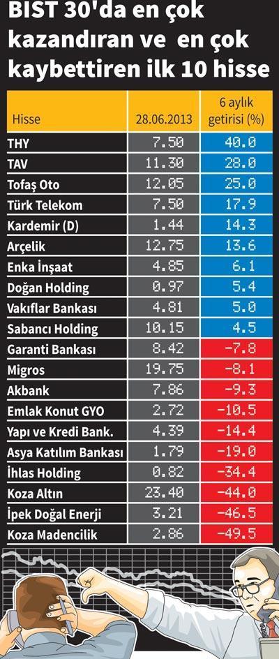 ‘Cumhuriyet’ bu kez üzdü ilk yarının şampiyonu dolar