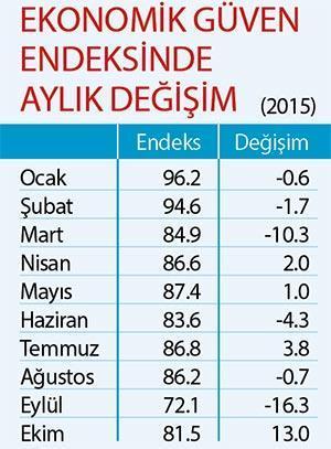 Güven sorunu devam ediyor