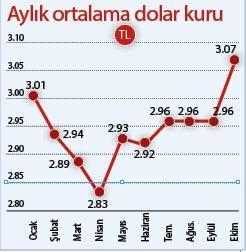 Dolar fiyatı neden artıyor