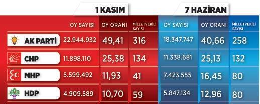 Seçim sonuçları kesinlik kazandı