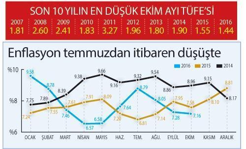 Enflasyon inişte