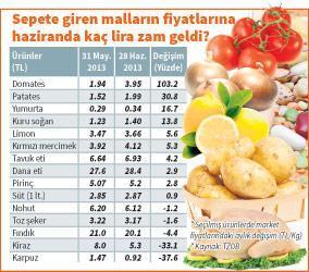 Ayşe Teyzem’in gıda sepetinde enflasyon % 13