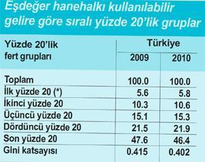 Lorenz Eğrisi ve Gini Katsayısı