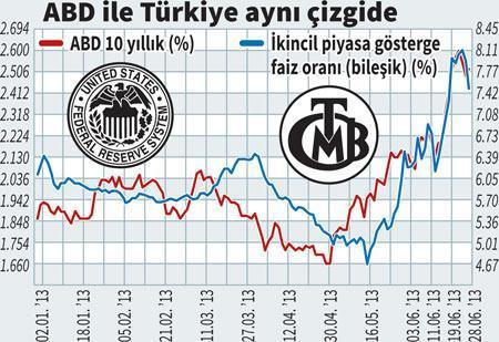 ‘Faiz lobisi’ni bırak, Fed’in hareketine bak