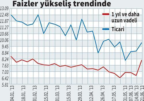 ‘Faiz lobisi’ni bırak, Fed’in hareketine bak