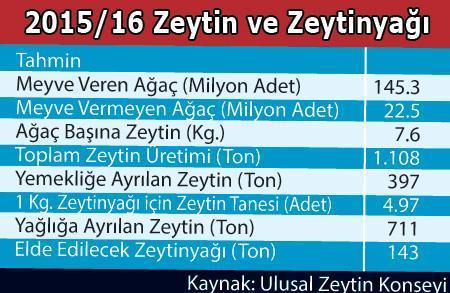 Zeytin üretiminde gerileme var