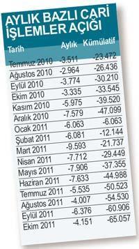 2011’de tek ekonomik sorun cari açık oldu