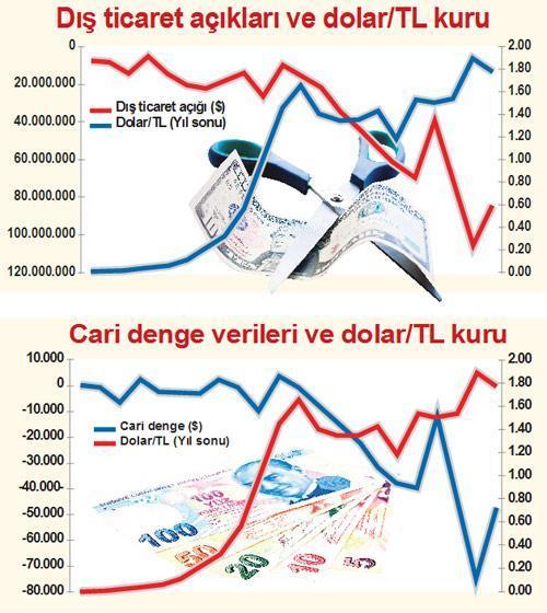 Döviz tansiyona benzer yükseği de, düşüğü de kötü