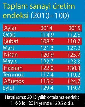 Sanayi üretimi 2014 yılında %4 artmıştı, bu yıl %1.8 arttı