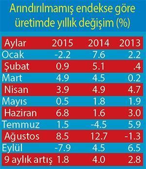 Sanayi üretimi 2014 yılında %4 artmıştı, bu yıl %1.8 arttı