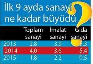 Sanayi üretimi 2014 yılında %4 artmıştı, bu yıl %1.8 arttı