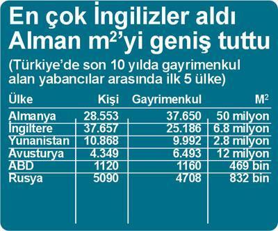 Türkiye’deki ‘yabancı topraklar’ 18.4 milyon metrekareye çıktı