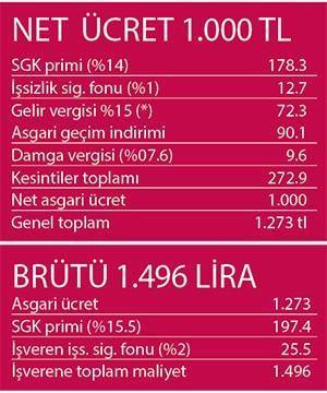 SGK’nın prim indirimi ‘işvereni’ kurtarmaz