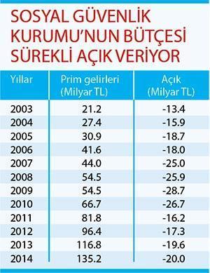 SGK’nın prim indirimi ‘işvereni’ kurtarmaz