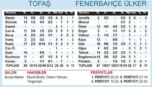 TOFAŞ YOL VERMİYOR