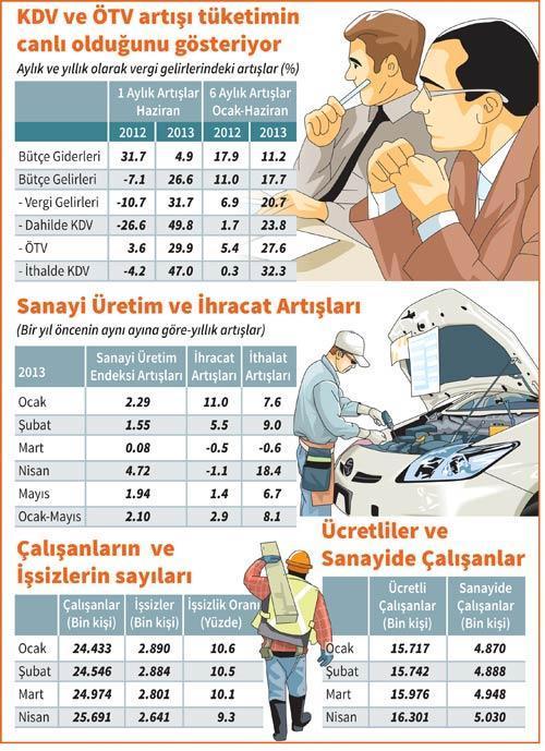 Ekonomi büyüyor gibi