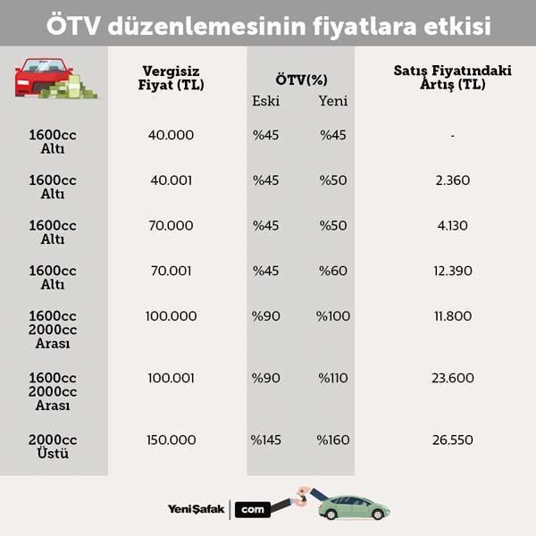 Otomobilde ÖTV ile neler değişti İşte ÖTV ile ilgili tüm detaylar