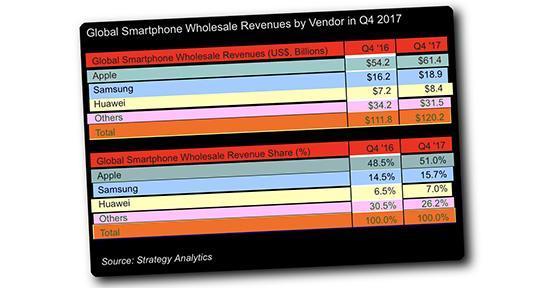 Apple, 2017nin son çeyreğinde mobil pazardan en çok gelir alan şirket oldu