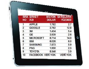 Araştırma harcamaları