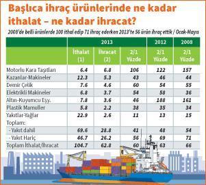 Ekonomi giderek  daha çok ithalata bağımlı oluyor