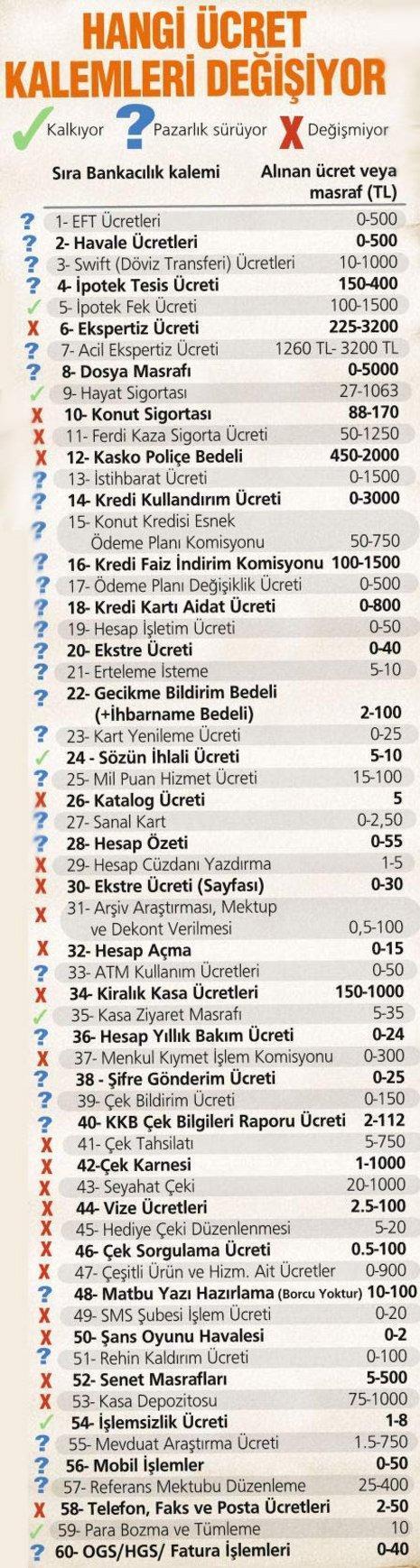 Bankalar 5 fahiş kalemden vazgeçti