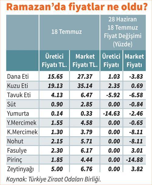 Ramazanda mutfak masrafı ne kadar arttı