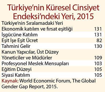 Eşitlik için 118 yıl lazım