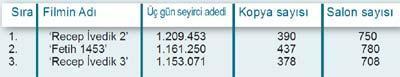 İSTANBUL’U FETHETTi ‘iVEDiK 2’YE YENiLDi