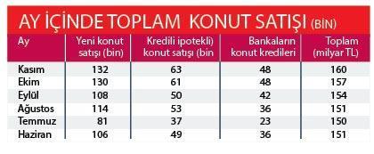 KONUT SATIŞI TAM YOL iLERi