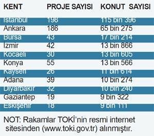 TOKİ İzmir’e konut yapacağına arazileri satıyor