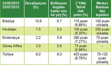 Faizler her yerde yükseliyor