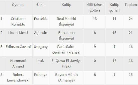 Uluslararası organizasyonların en golcü ismi Ronaldo