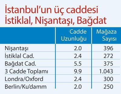 İstanbul perakende Avrupa 4’üncüsü...