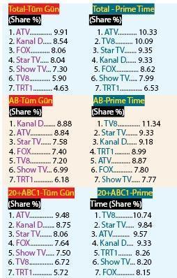 2016’DA HANGİ TV,  NE KADAR İZLENDİ