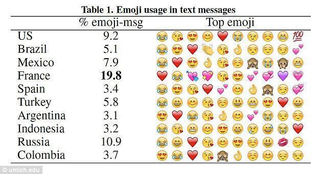 En popüler emojiler belli oldu