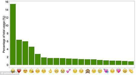 En popüler emojiler belli oldu