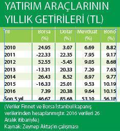 Dolarla yatırımda borsa kaybettirdi