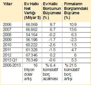 ABD ekonomisindeki kritik veriler