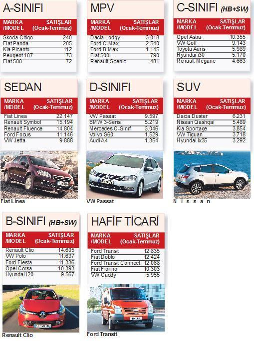 Türk tüketicisi ilk 7 ayda  bu otomobilleri çok sevdi