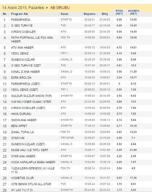 14 Aralıkta en çok hangi dizi ve program izlendi