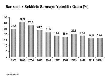 Bankacılık sektörünün durumu