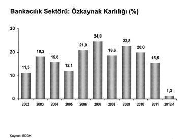 Bankacılık sektörünün durumu