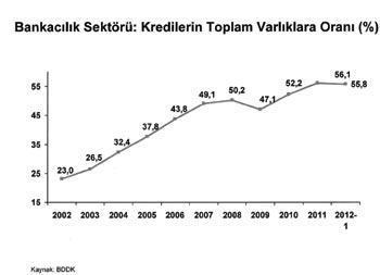 Bankacılık sektörünün durumu